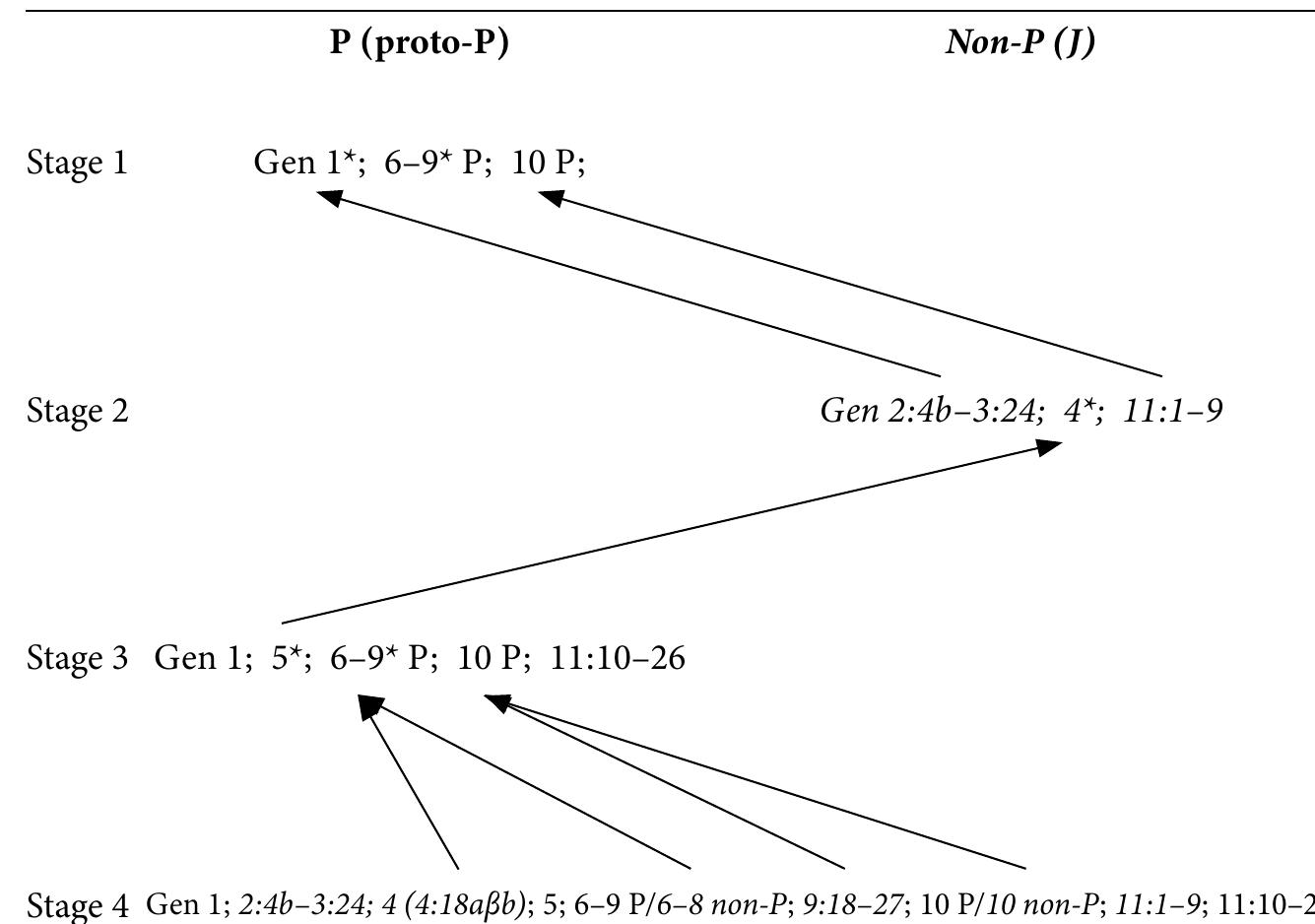 Figure 1. Formation of the primeval narrative  (see fig. 1): At its beginning stand the three proto-Priestly units, namely, creation account, flood story, and Table of Nations. This provoked the composition of a paral- lel non-Priestly primeval narrative (Gen 2:4-3:24; 4*; 11:1-9). The author of the latter, traditionally designated as “J” (the Yahwist), aimed to correct the optimistic theology of the proto-Priestly units (in particular Gen 1* and Gen 10 P) and cast the nature ot the humans and the development of humanity in a negative light. A further concern of this author, apparently, was to identify yHwH as the creator god, in opposition to the universalistic designation Elohim chosen by the authors of Gen 1* and Gen 6-10% Later, the proto-Priestly accounts were supplemented with two “bridging” units — the unilinear genealogies in Gen 5 and Gen 11:10-26 - which reinforced the cohesion between them. In a fourth stage, the proto-Priestly and the non-Priestly primeval nar- ratives were combined and complemented with non-Priestly insertions (Fortschrei- bungen: non-Priestly flood story, story of Canaan’s curse, non-P additions in the Table of Nations).  