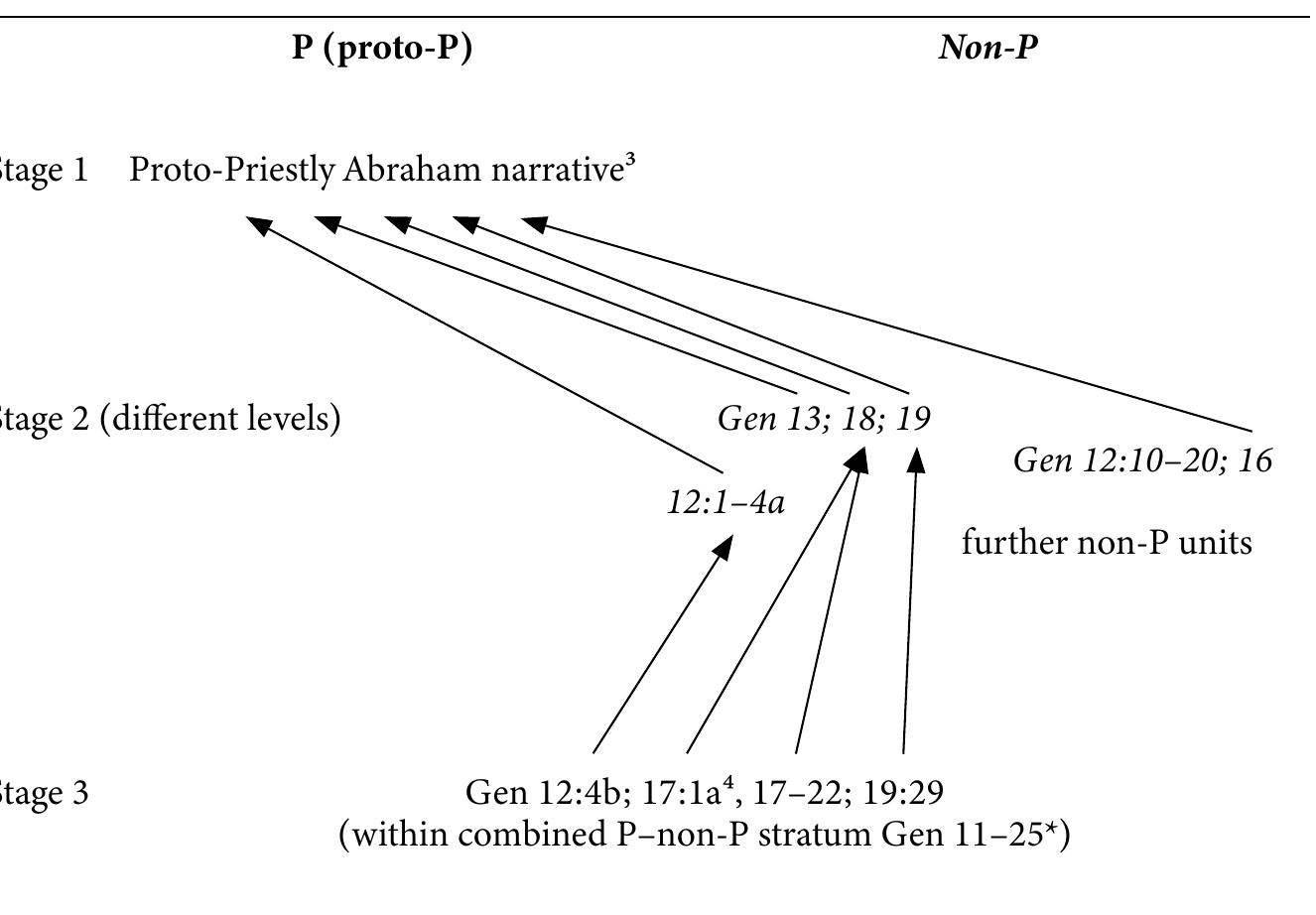 Figure 2. Formation of the Abraham narrative  section, some critics have more recently offered good arguments for classifying severa non-P units - Gen 15; 20; 21:8-21; 22 - as post-Priestly. One among these scholars A. de Pury, went much further, arguing that most non-P texts in Gen 12-25 depenc on P* The present investigation drew on de Pury’s observations and consideration: concerning this question, confronting them with the traditional view and focusing it particular on the relationship between the (proto-)Priestly Abraham narrative and th non-Priestly stories in Gen 12 non-P; 13 non-P; 16 non-P; 18; and 19 non-P, which are commonly considered pre-Priestly. The distinction between a proto-Priestly stratun and later redactional, Priestly additions, as is suggested in the present study, may pro vide a new impulse to this discussion and help to overcome the impasse. The tenta tive conclusion is to classify the mentioned non-P units as post-proto-Priestly. Thei  