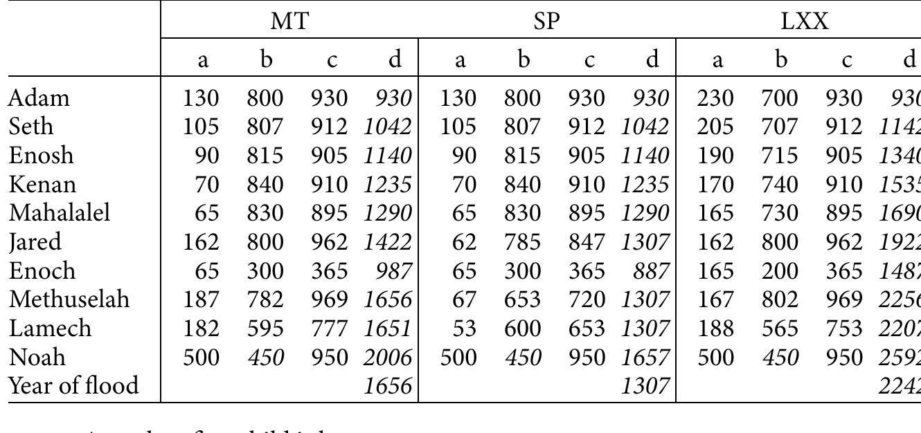 Table 1. The ages of the antediluvian ancestors according to Genesis 5; 7:6, 11; 9:28-29  Jared: Different suggestions are offered: yrd, “to descend,’ as an element of a personal name ap- pears in West Semitic. R. S. Hess supposes “a shortened form of a name with a divine element (which would request or give thanks for a heavenly deity descending to aid).’* Other suggested meanings are “slave” (< Akk. wardu)’ and “rose” (< Arab. ward),"° but these are less probable: wardu as an element of a name never appears in West Semitic (it is replaced by the root ‘bd), and 771, “rose,” does not occur in Classical Hebrew." If the name does in fact derive from West Semitic yrd, “to descend, then the artificial character” of the genealogy suggests that it is met- aphoric, meaning “decline” or “descent (to Sheol). In the Hebrew Bible, the lexeme 77” may indicate social decline (Deut 28:43; Jer 48:18; Lam 1:9).* This meaning seems fitting insofar a:  Jared: Different suggestions are offered: yrd, “to descend,’ as an element of a personal name ap- 