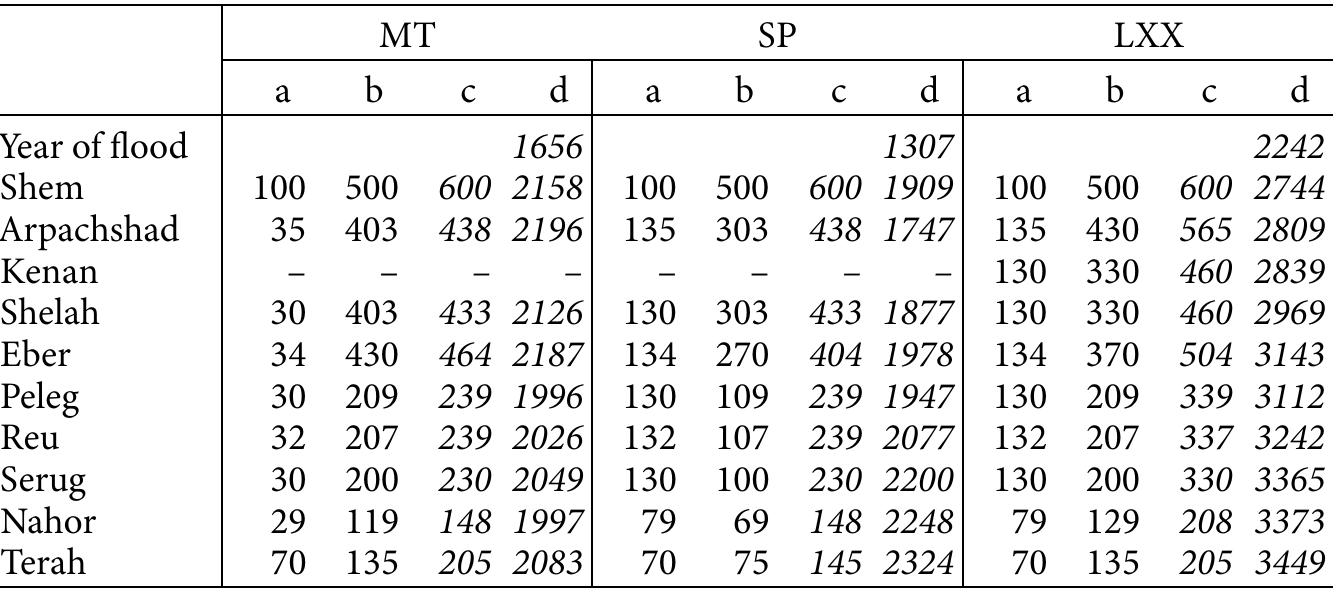 Table 2. Age indications in Genesis 11:10-26  text Gen 17:17, which sees the age of one hundred years (and ninety years, respectively) for expectant parents as unrealistic. In contrast, SP and LXX, which share the same numbers in this “category” (age when the first child is born), have seven numbers that surpass one hundred or more.* Hughes's and Résel’s argument is not compelling, the lower numbers of MT might also be considered the lectio facilior, a harmonizing attempt to solve the tension with Gen 17:17.  Thies Saosin oe eee anoataek a Saeawoen!? wenboomnrn tie ATS fem Fieektlewitn 