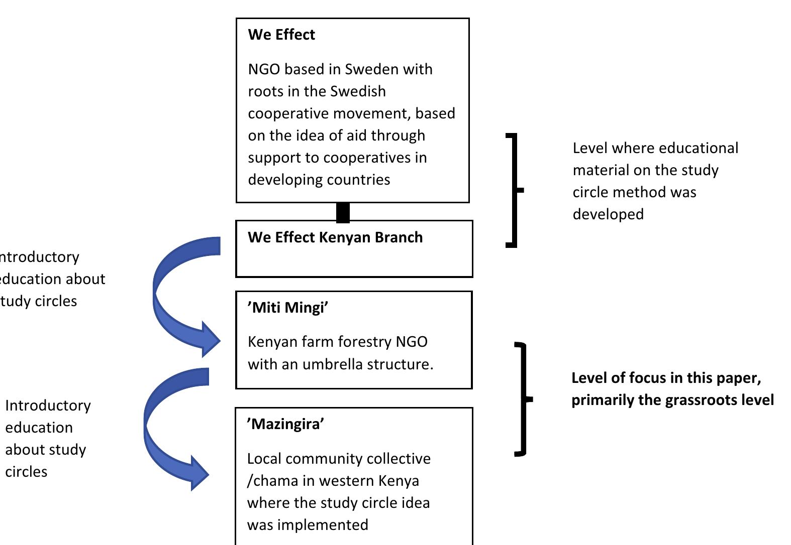 Figure 1. A case study of the local interpretation and implementation of the Swedish study circle method promoted in Kenya. 