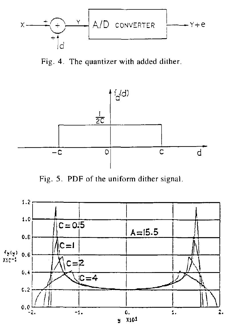 Figure 8 - Validity of uniform quantization error model for