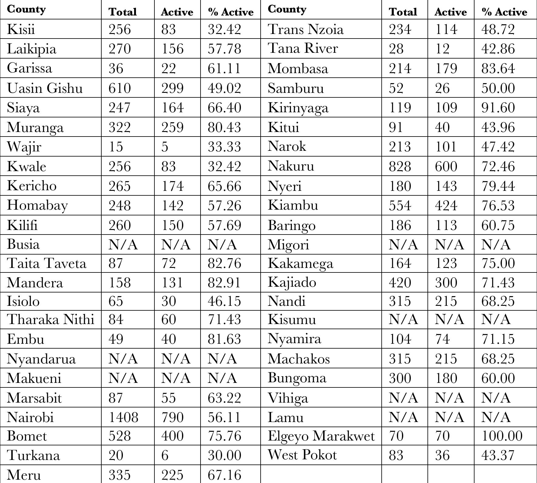 Table 1: Total number of Cooperative Societies in Counties 
