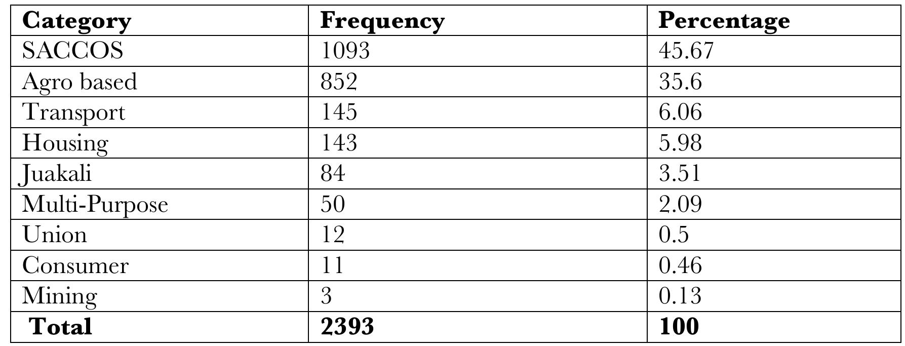 Table 2: Cooperative Categories 