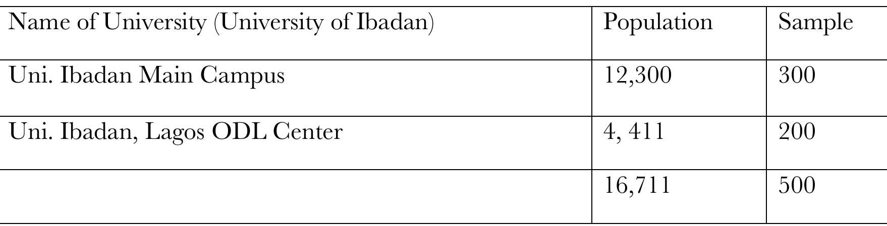 Sample Size  A structured traditional students’ questionnaire was used to assess students’ perception of open educational resources, development and expansion at the University of Ibadan, Ni- geria. The questionnaire covers areas of Internet facilities to the students, DLC online electronic materials, and materials on CD, accessibility of study centers by students, ex- pansion of ODL, development at the ODL center, as well as delivery of lectures aired at the University of Ibadan Diamond FM. The first five questions of the survey asked stu- dents for demographic information. ‘The method used to gather data to study students’ perceptions of effectiveness of distance education at the University of Ibadan challenges this assumption. Five hundred and fifty copies of the research questionnaires were ran- domly distributed to students in the two surveyed centers. Three hundred (300) copies were distributed in IBADAN-Main Campus), while the remaining 200 copies were dis- tributed at University of Ibadan ODL (LAGOS-center). All the questionnaires distributed were retrieved, however, fifty (50) copies were declared defunct after they were not re- turned on time and not completely filled. The questionnaires were collated and analyzed using frequency counts and percentage to answer the research questions. ‘The findings of the study were presented and analyzed .The results of the research questions formulated for the study were presented in descriptive form using tables of frequency and percentage.  Ce hE. EI.  
