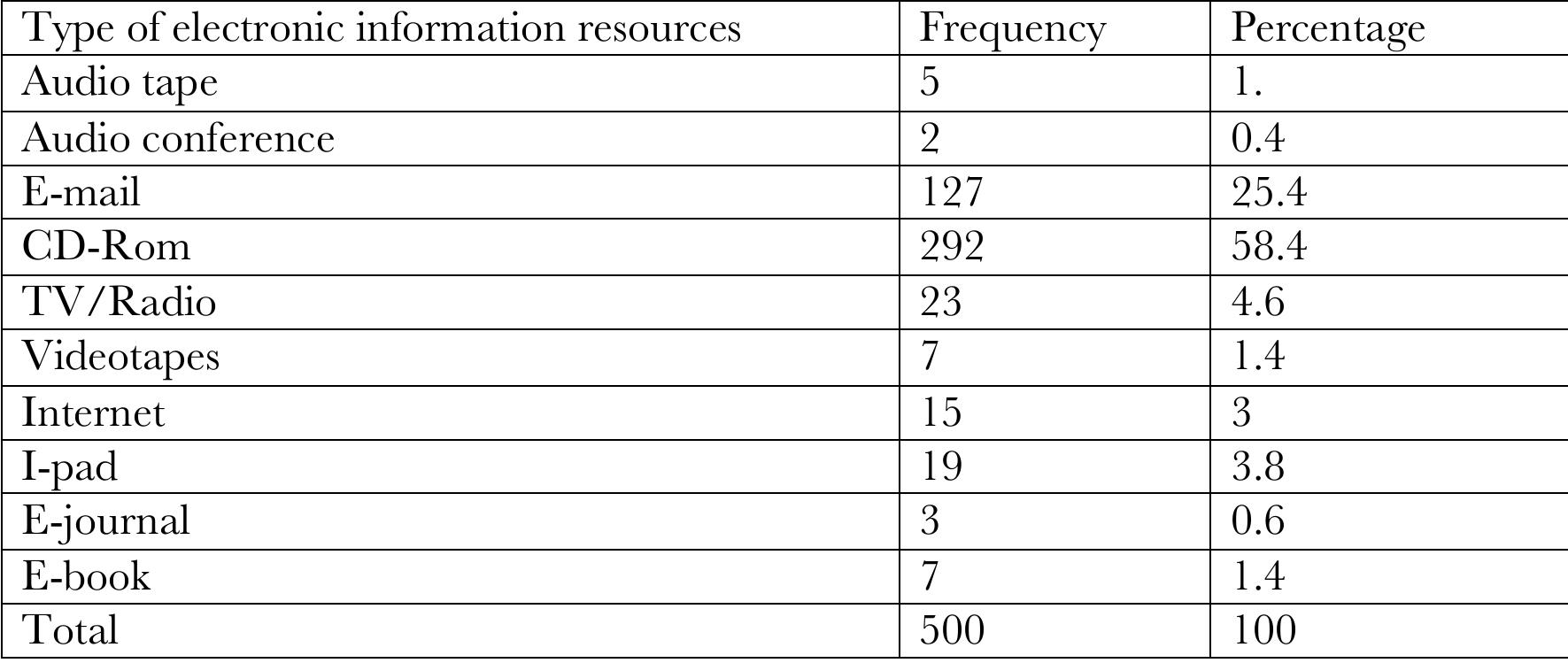 Table 2: Type of (electronic information) open educational resources  sponaents Could not use the Lut Taculues DeCause Wicy lacked Wie Skis TOr Using Wem.  The findings of Kavulya (2004) in his study of distance education in Kenya that the students in the four universities studied revealed that majority of the DLC students did not have full access to open educational resources because they were not aware of the availability of these resources at the centers. Despite unavailability of personal Internet to majority of the students, they patronize commercial cyber cafés in order to access Inter- net. Reasons given by the students for using Internet for their academic purposes include detail, direct, reliable, and accurate information obtained from the Internet on the subject matter; broadening of the knowledge of the students on the subject matter; faster rate of information retrieval than consulting the hardcopy publications; currency of the infor- mation; and relevance of the online materials.  