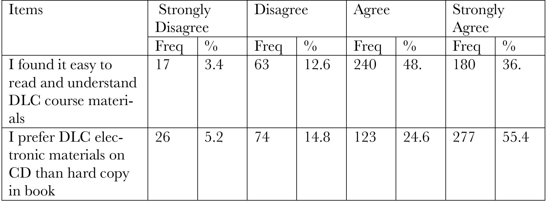 Table 4: Developmental Areas at the Open Distance Learning of the Unwersity 0 Ibadan 