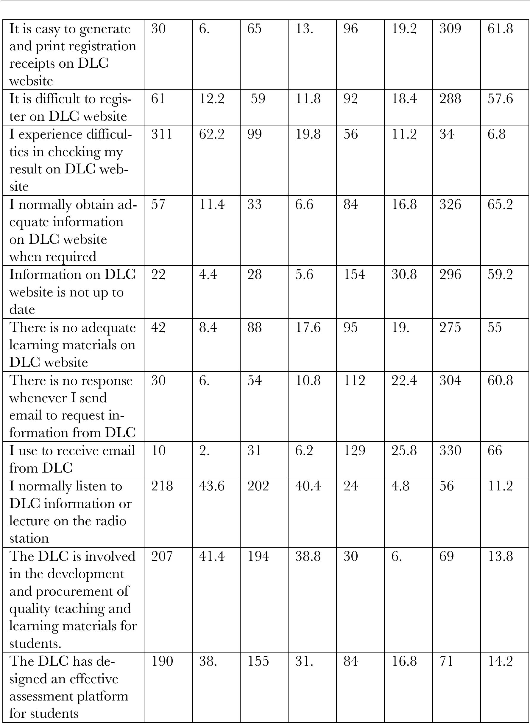 Table 4 revealed that majority of the respondents in the two study centers’ to a great extent agree with the new development at the open distance learning center of the Uni- versity of Ibadan. Of all the areas observed by the participants, majority of them; 330(66%) agreed that they use to receive e-mails regarding their programmes from the center, while 326 (65.2%) of the respondents says they normally obtain adequate 