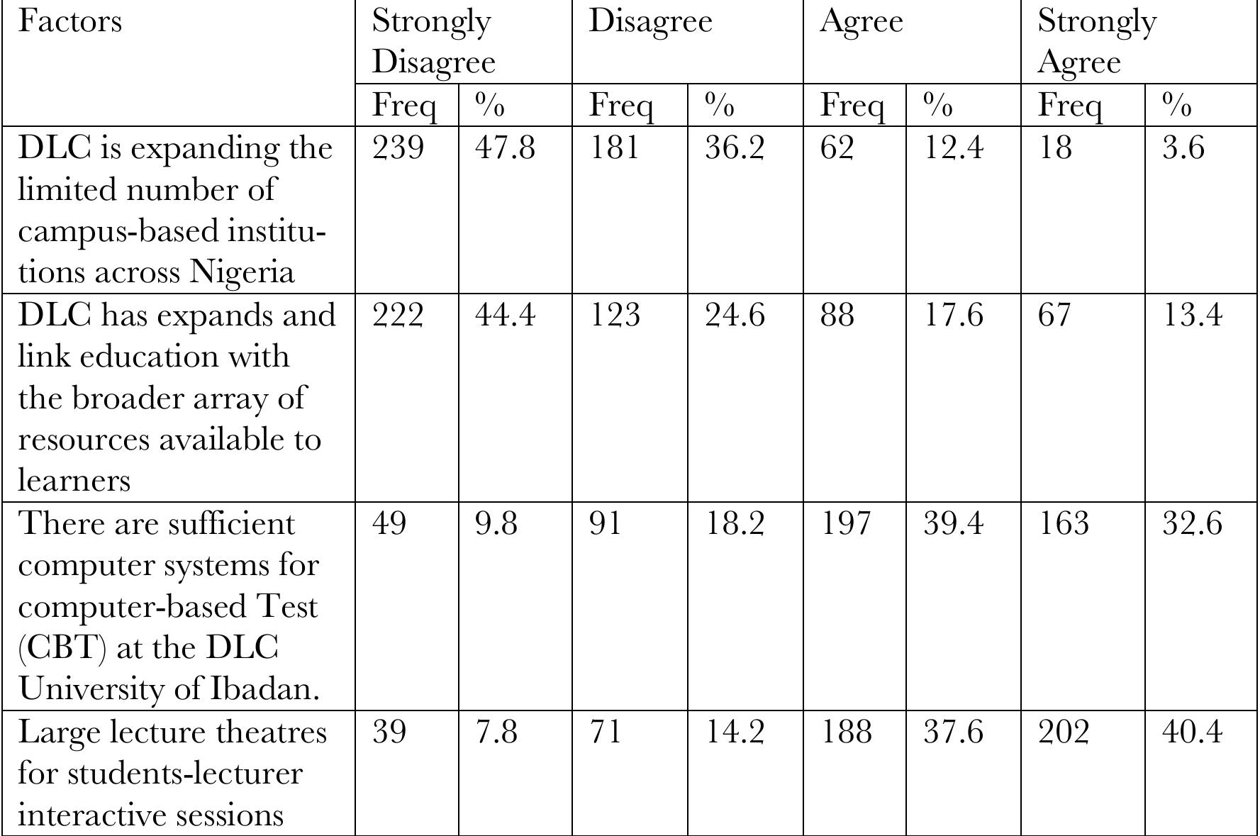 Table 4: Expansion rate of ODL in Nigeria  On the contrary, majority of the respondents says they do not listen to DLC infor- mation or lecture on the University radio station (Diamond FM), while 288(57.6%) of the respondents agree that it is difficult to register for courses on DLC website. The least percent of the respondents, about 10(2%) strongly disagree with the statement which says ODL students receive email from DLC regarding their programmes. In general, the find- ings revealed that most of the respondents rarely enjoy the services often provided by the Distance Learning Center University of Ibadan. These technologies for example which accounts for the phenomenal growth of distance education and which has made instruc- tional delivery flexible is in poor stage in Nigeria. The findings from this study is supported by previous work by Yaqub and Suleiman, (2008), who discovered that infrastructures such technology, electricity and internet connectivity were very critical for meaningful ODL delivery. By implication, there is a huge gap in human capacity development in such areas as instructional design, development and delivery, examination and assess- ment, student support services and ICT. Poor internet connectivity and students acquisi- tion of IT skills are huge challenges to be surmounted.  