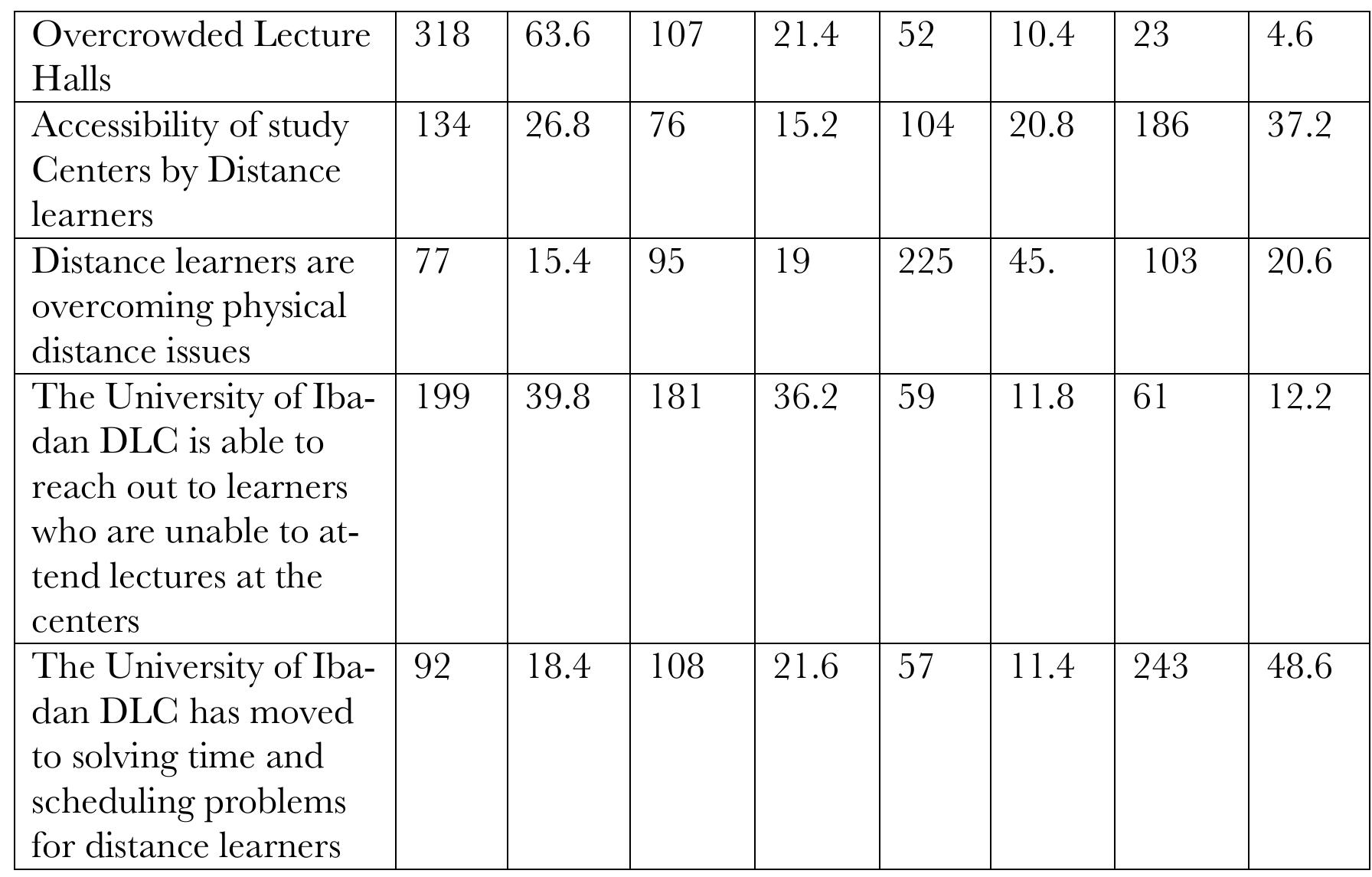 Table 5 indicated the major areas that determine the Ibadan Distance Education Expan- sion as perceived by learners. ‘The table showed various determinants of programme ex- pansion like reaching out to learners, solving problems of time and scheduling, physical distance experienced by learners, infrastructure (expansion of lecture hall), sufficient com- puter systems for computer-based Test (CBT) and establishment of study centers to ac- commodate students from other part of the country. Majority of the respondents express their displeasure at the rate of expansion at the University of Ibadan, DLC. However, majority of the respondents 318(63.6%) strongly disagree with the issue of overcrowded ecture halls, while about 202(40.4%) of the respondents said they attend lectures and interactive session in large lecture theatres at the University of Ibadan DLC. However, 239(47.8°%) says the DLC of the University of Ibadan is not expanding on limited number of campus-based institutions across Nigeria, and about 222(44.4%) of the respondents say the little expansion so far has not link education with the broader array of resources avail- able to learners. On the contrary, about 103(20.6°%) says the Center is expanding to over- come the programme of physical distance experienced by learners.  TT... i. 1. W 1... LL tiv. wo 2. Tek * WL. ...... 1............*.. . fc ee ke 1 FS 1. LT . Oe L*®  