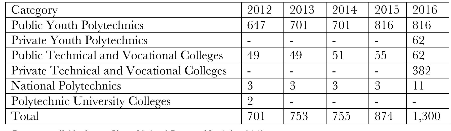 Table 1: TVET Institutions 2012-2016  a CD a  The Artisan courses are offered in Youth Polytechnics (and on-the-job training in the ormal sector and informal sector (Jua Kali apprentices), and award Artisan Certificate. "he T'VCs comprise Technical Training Institutes (TT Is) and Institutes of ‘Technology [T’s). They offer craft level courses (and some offer technician courses) and award Craft jertificate and Technician Diploma. National Polytechnics offer technician and technol- gist courses and award Technician Diploma and Technologist Degree (in collaboration vith universities). Finally, Technical Universities train technologists and award Technol- gists and Post Graduate Degree.  mi 41 4 S Le | Tat Jy Pe 1 fr 7 . oe: le Fad 