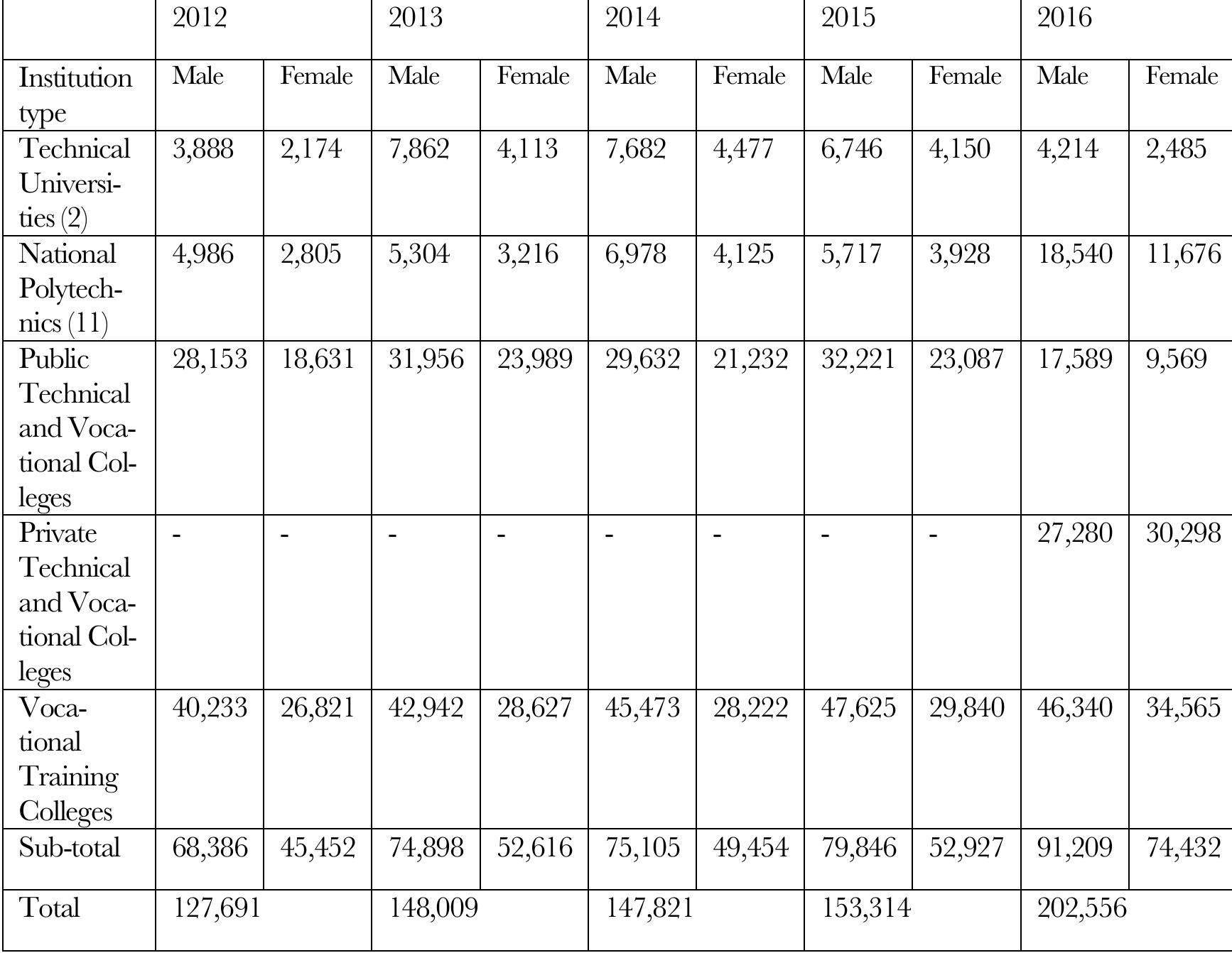 -Data not available, Source: Kenya National Bureau of Statistics, 2017  The total enrolment in TVET institutions grew by 32.1 per cent from 153,314 in 2015 to 202,556 in 2016, with national polytechnics and technical universities recording the high- est increase in enrolment of 79.7 per cent from 20,541 in 2015 to 36,915 in 2016. How- ever, gender disparities are evident over the years with more male than female students enrolling in TVET institutions. The upward spiral in enrolment in VTCs is attributed to the expansion of the VTCs and infrastructure development by the County Governments, development and introduction of Youth Polytechnics curriculum, in-servicing of instruc- tors, government’s effort to rehabilitate, modernize and expand the Youth Polytechnics, and the introduction of the Subsidized Youth Polytechnic Tuition (SYPT) Scheme (Kenya National Bureau of Statistics, 2017).  