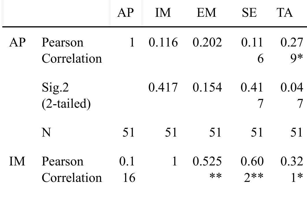 (PDF) Relationship between Psychological Factors and the Academic ...