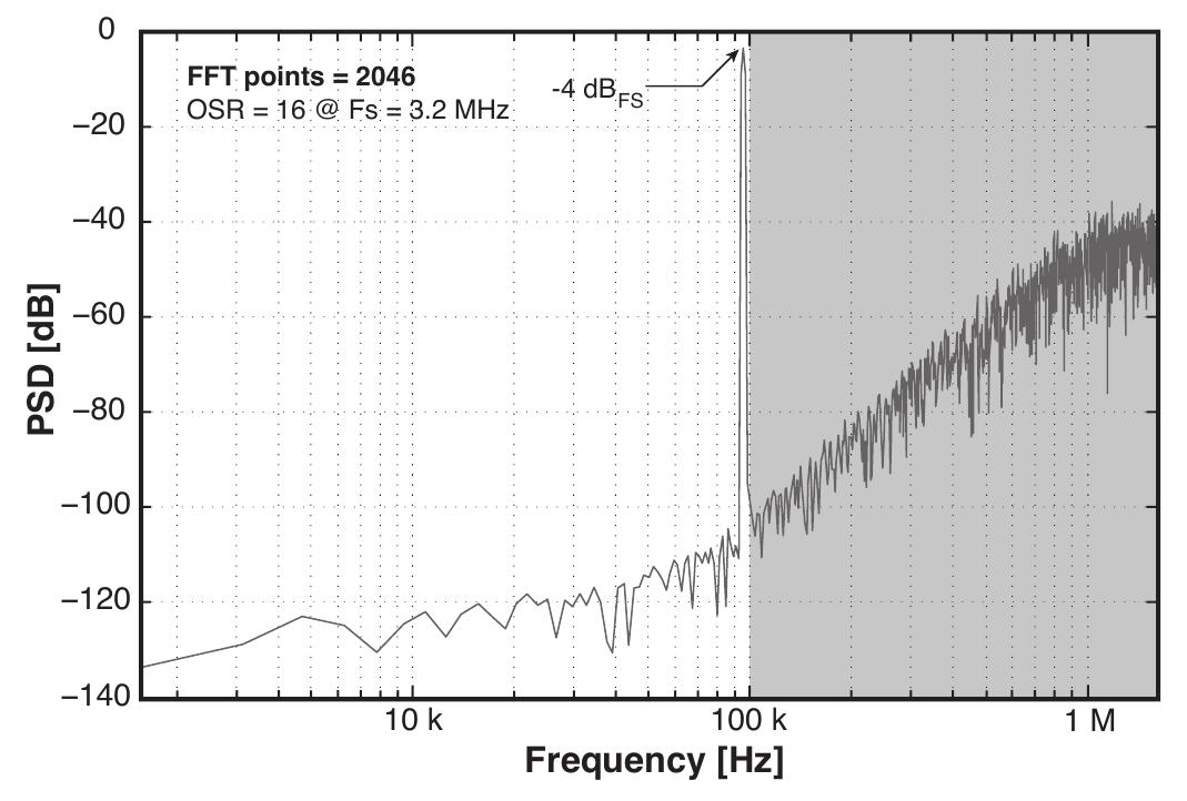 Simulated power spectral density. fig. 10 depicts the