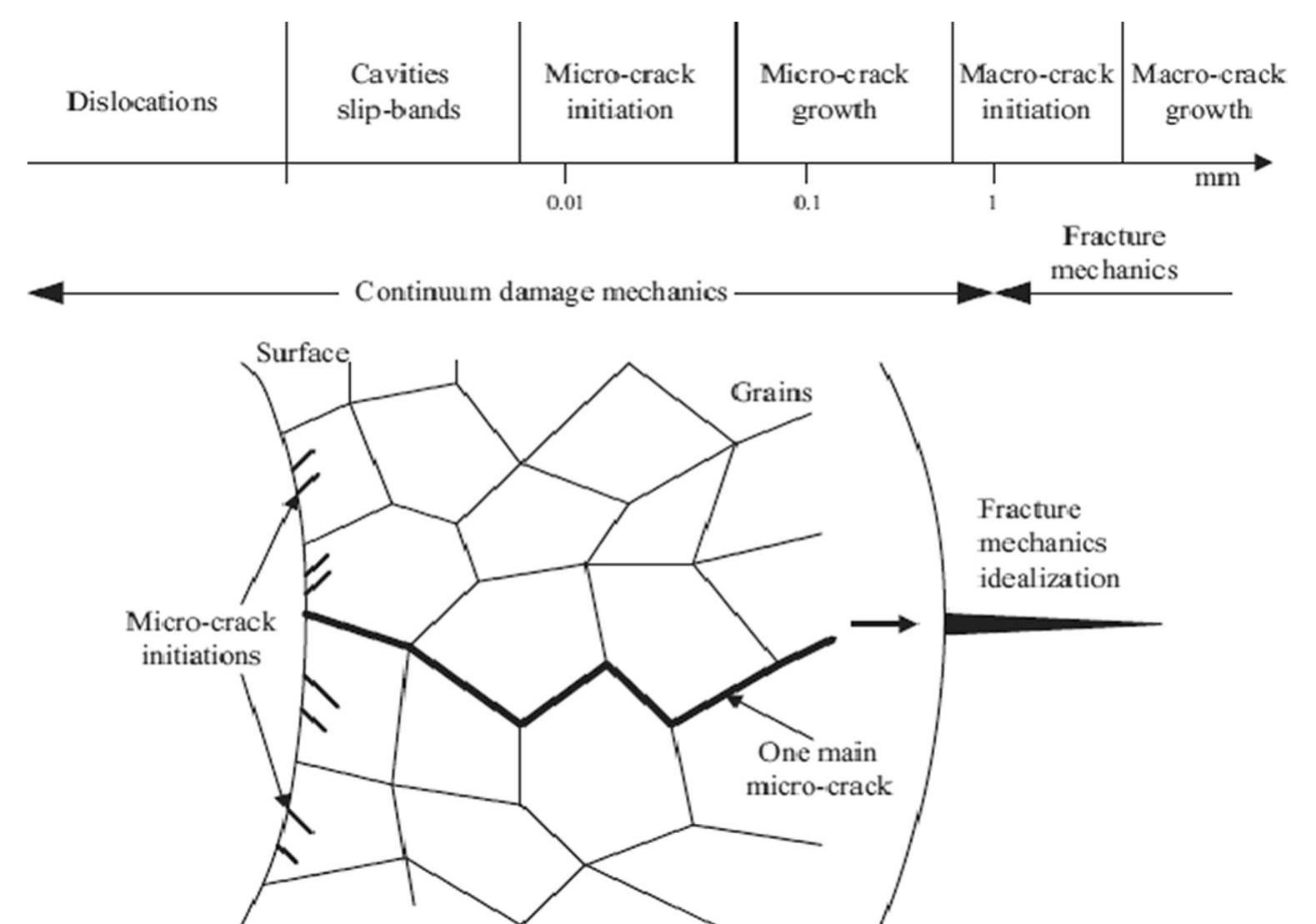 Schematic microscopic damage mechanisms in the creep