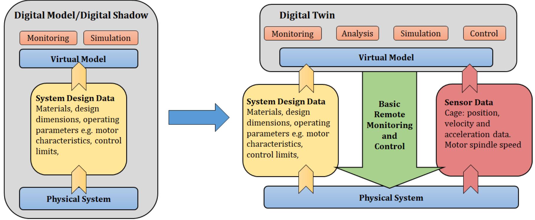 Illustration of the evolution from digital model and digital