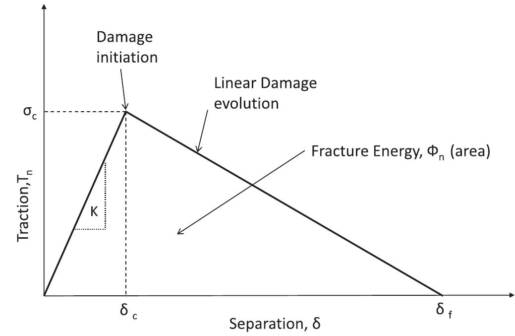 (PDF) Stochastic modeling of delamination growth in unidirectional ...