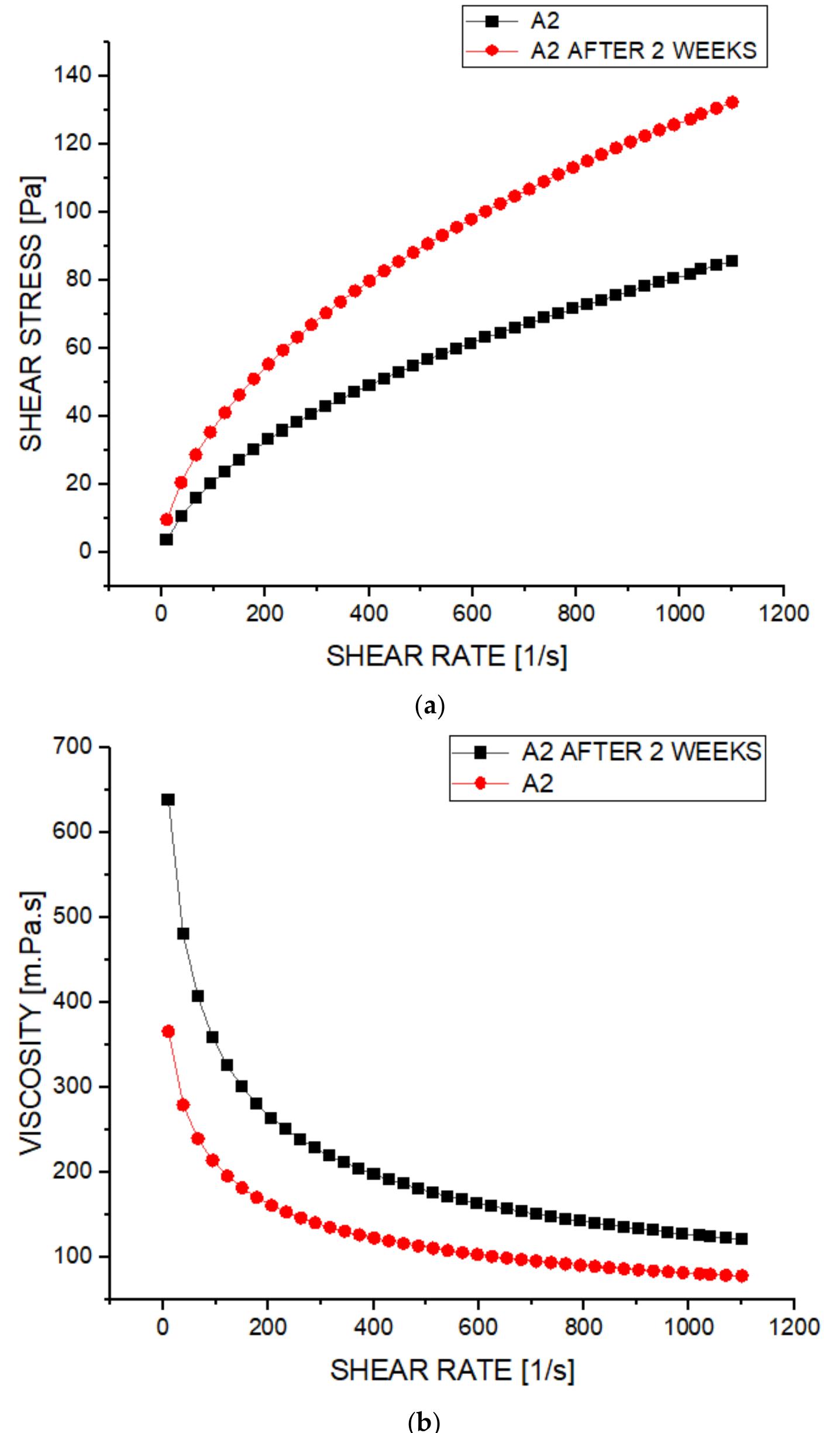 (a) shear stress of a2 solution as a function of shear rate