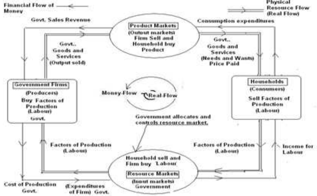 Economic Models Inflow -10; circular flow economic model of conumand economy for