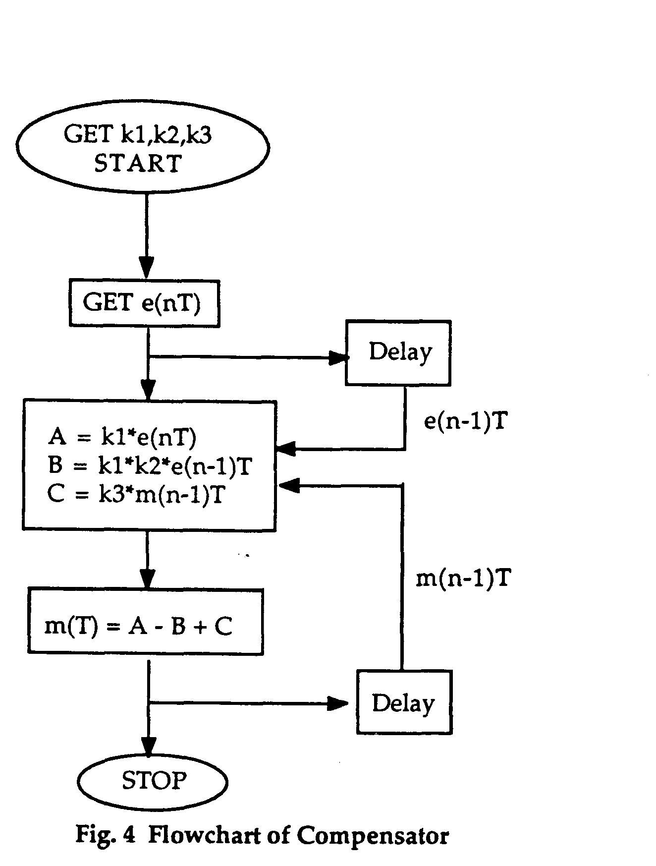 (PDF) VLSI implementation of digital compensators and predictive PID ...