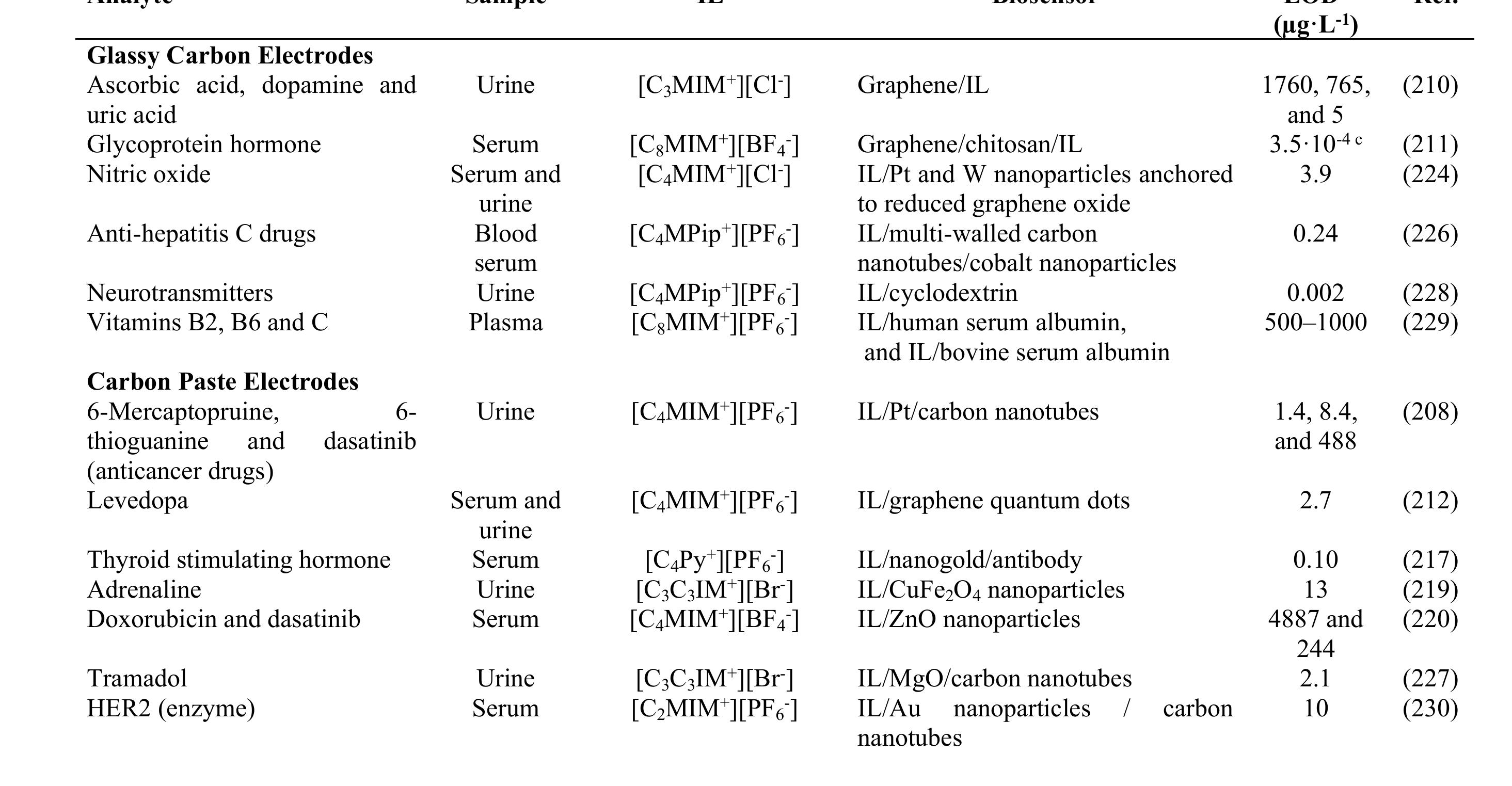 Representative IL-modified electrochemical biosensors to determine different compounds in biological samples. 