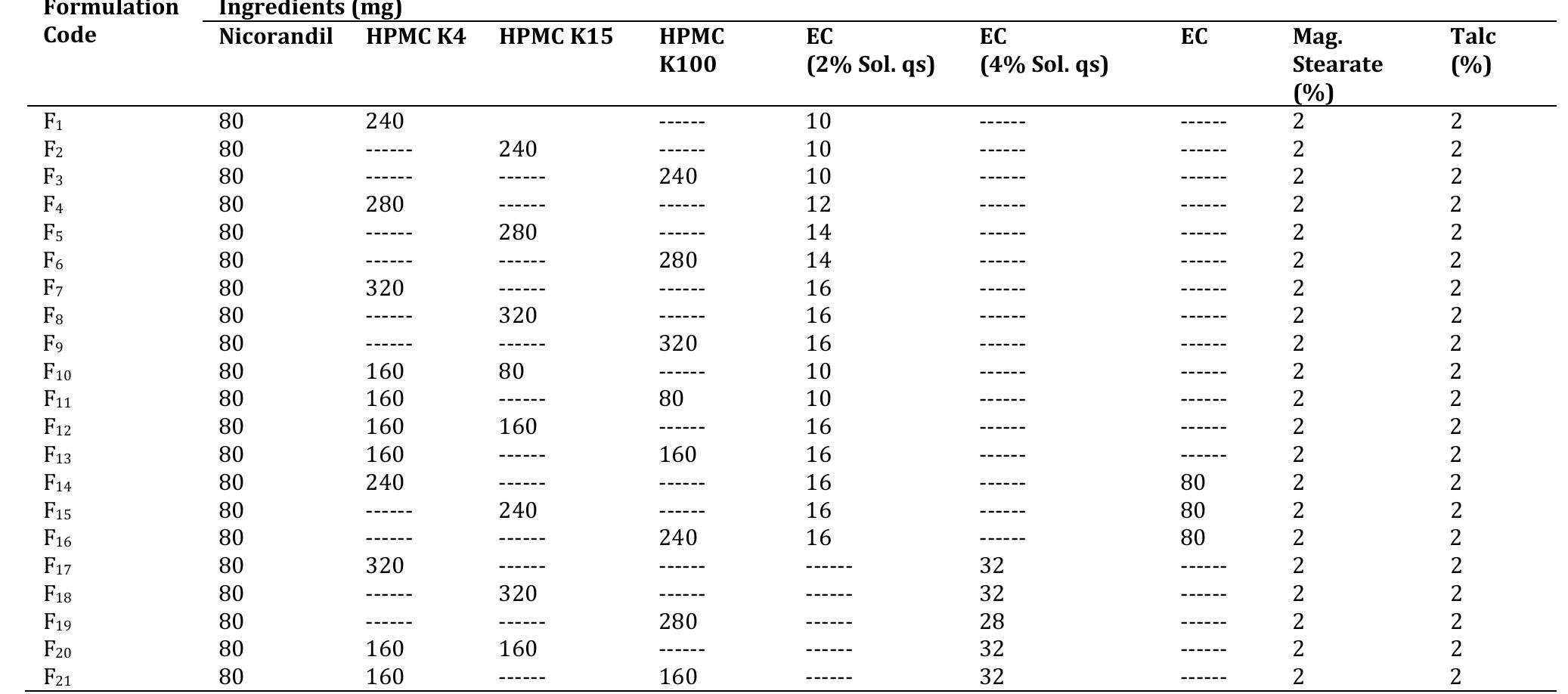 (PDF) Design and Evaluation of Once­daily Sustained Release Matrix ...
