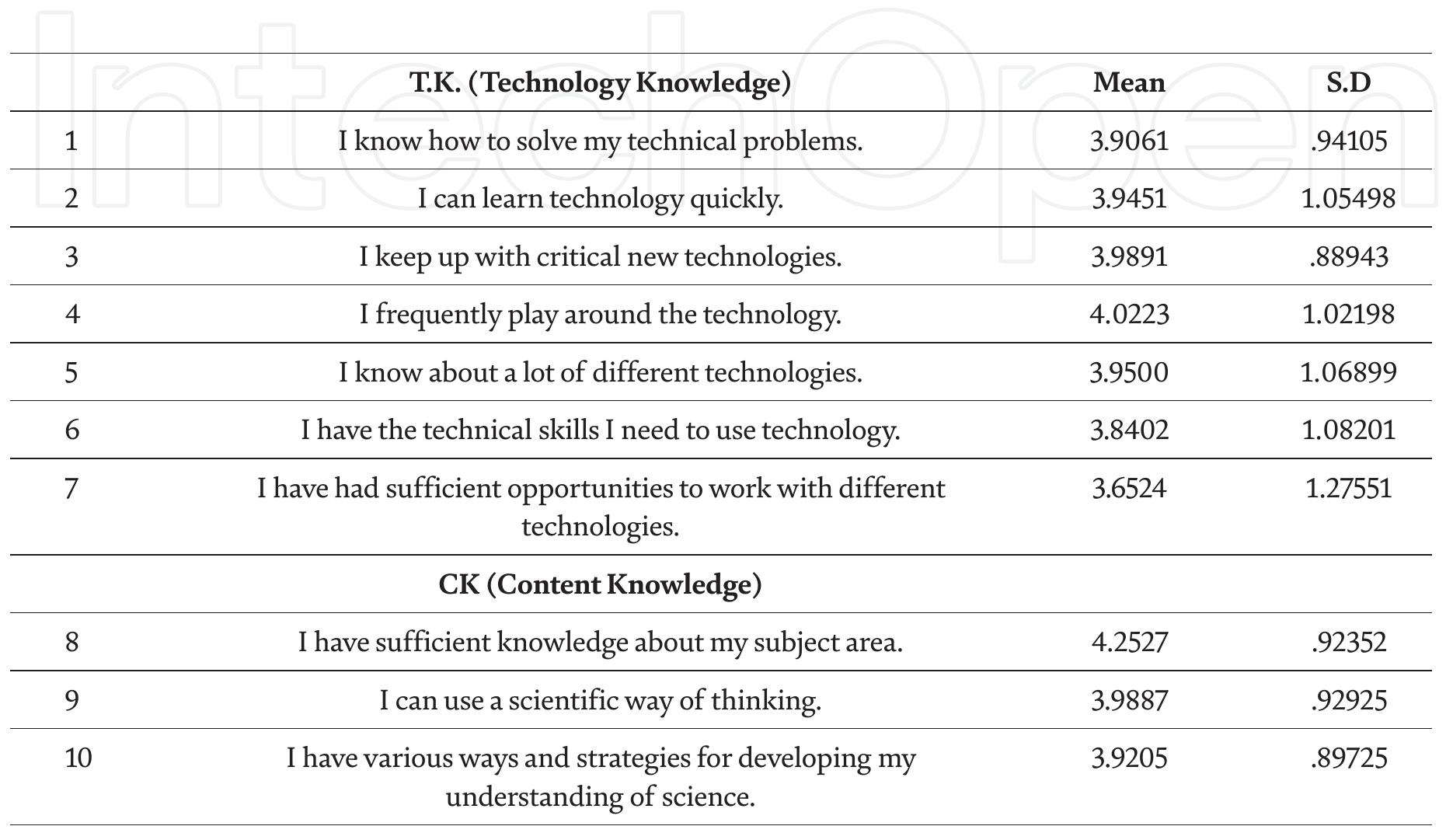 (PDF) Lecturers’ Perception of Technological Pedagogical Content ...