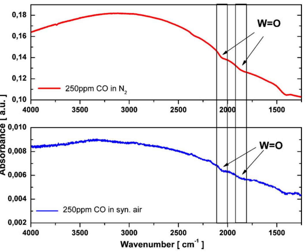Fig. 3. DRIFT absorbance spectra for WO3 sensor in the absence of oxygen, in the upper part (red), and in dry synthetic air, in the lower part (blue), at 300°C during exposure to 250 ppm of CO. (For interpretation of the references to color in this figure legend, the reader is referred to the web version of the article.) 
