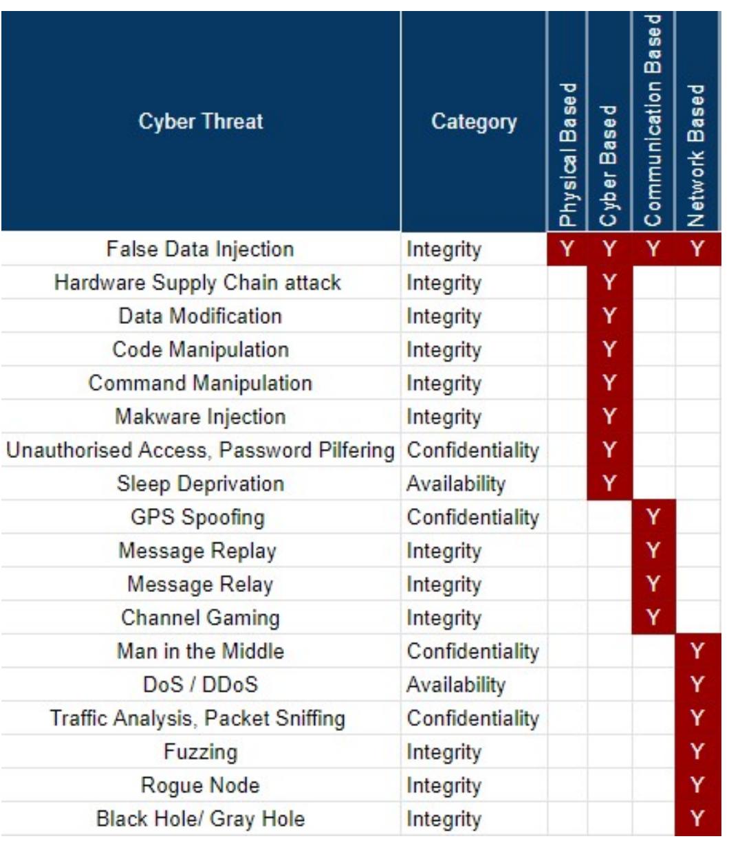 Common attacks in smart grid