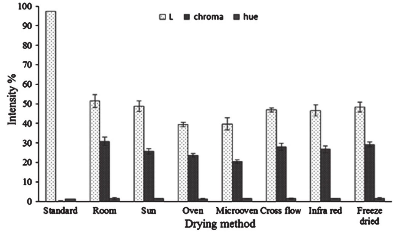 (PDF) Effect of different drying methods on chlorophyll, ascorbic acid ...