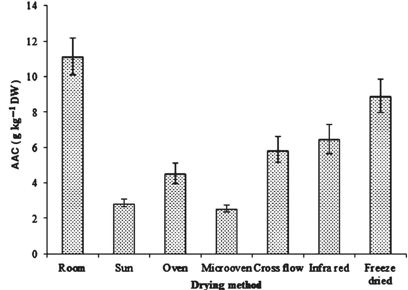 (PDF) Effect of different drying methods on chlorophyll, ascorbic acid ...