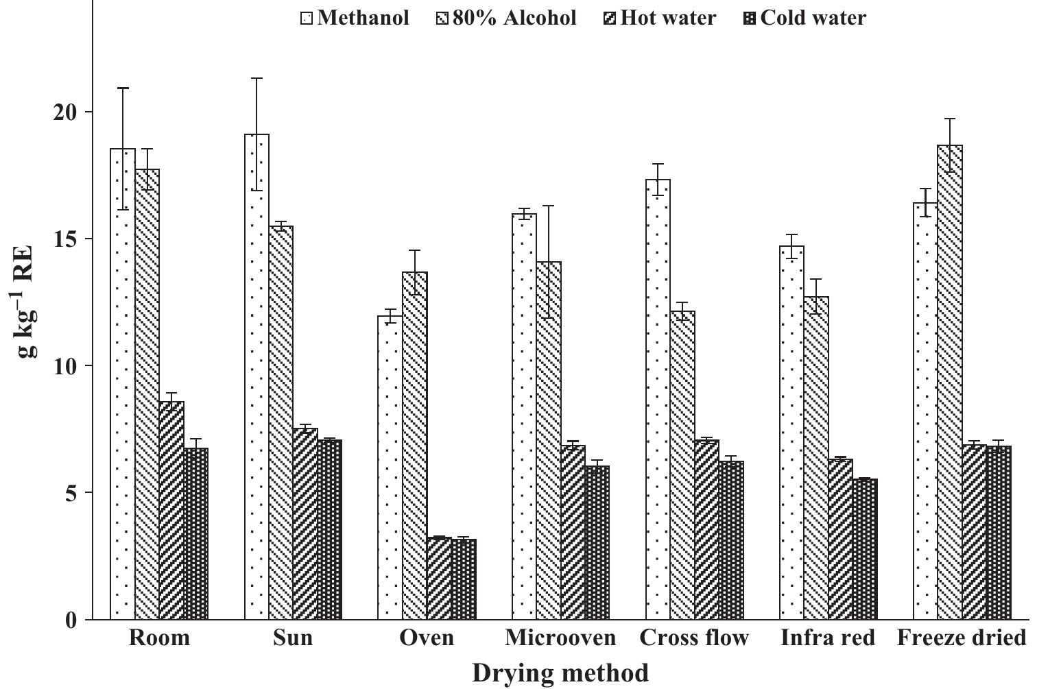 (PDF) Effect of different drying methods on chlorophyll, ascorbic acid ...