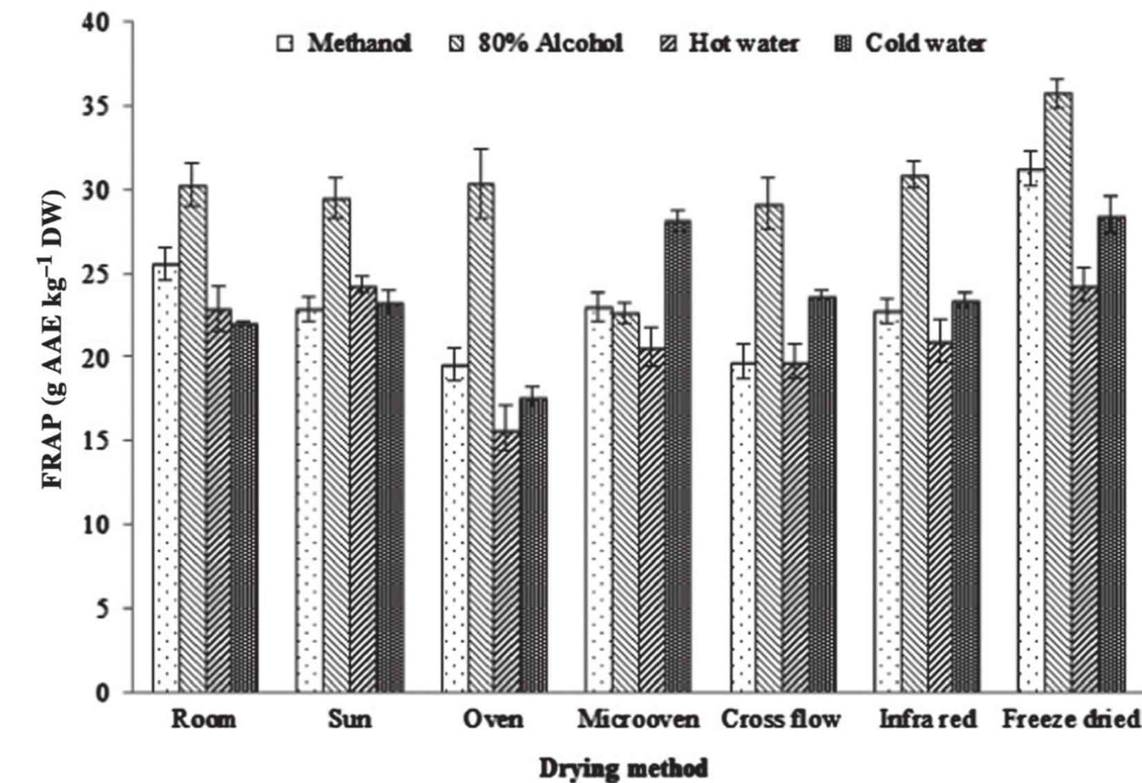 (PDF) Effect of different drying methods on chlorophyll, ascorbic acid ...