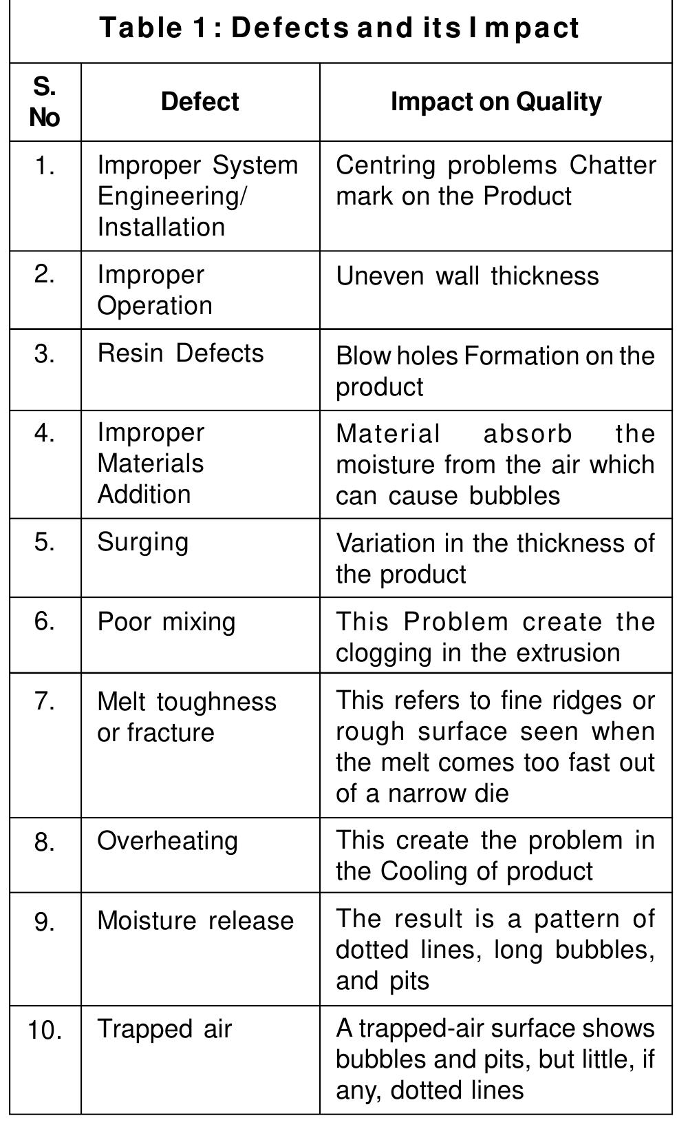 Defective Process (PDF) Defects in Extrusion Process and Their Impact on Product Quality