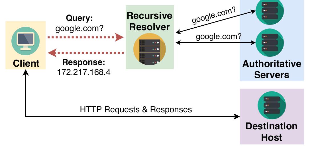 (PDF) Encrypted DNS --> Privacy? A Traffic Analysis Perspective