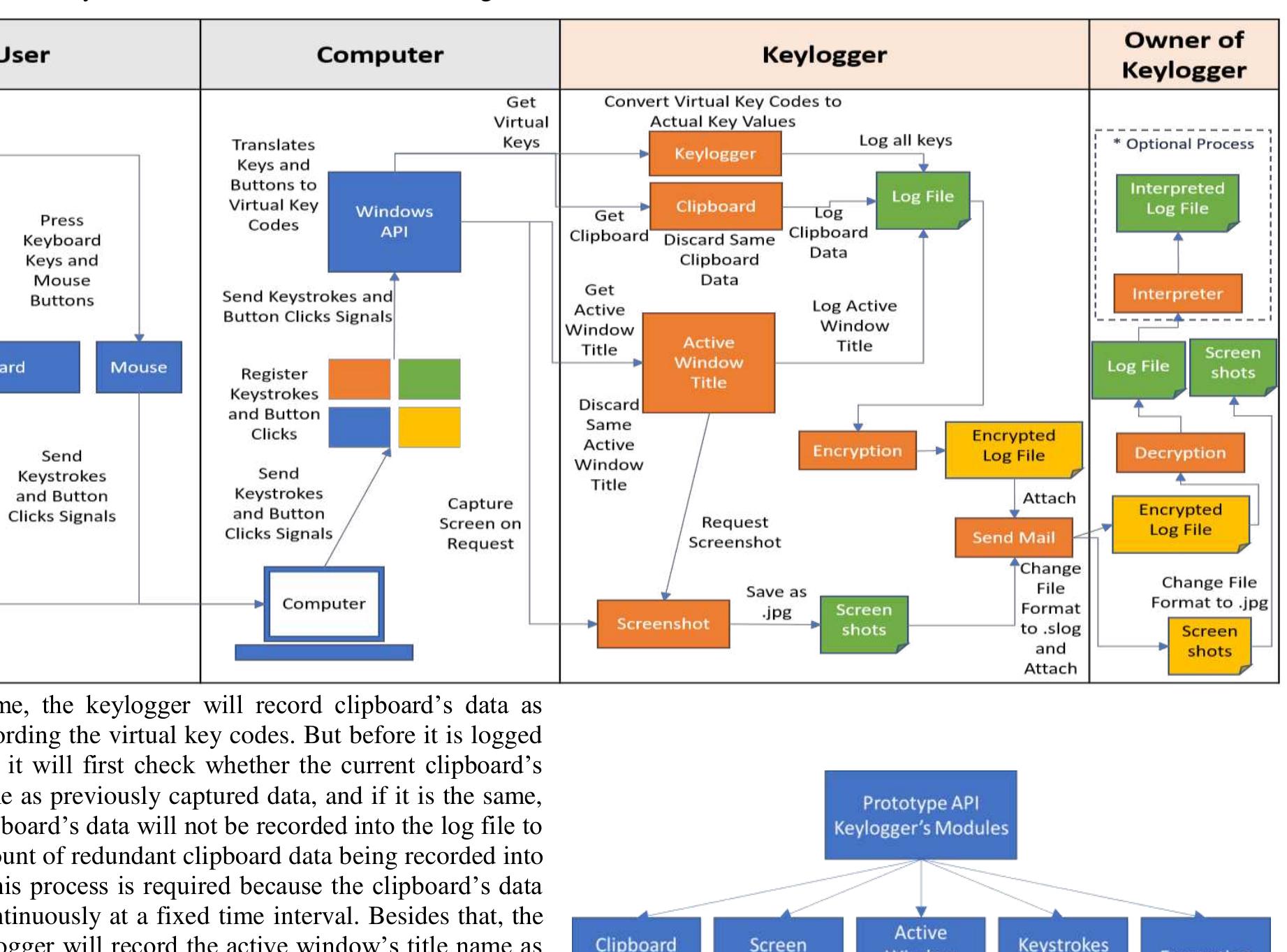 (PDF) An Encrypted Log File Keylogger System for Parental Control