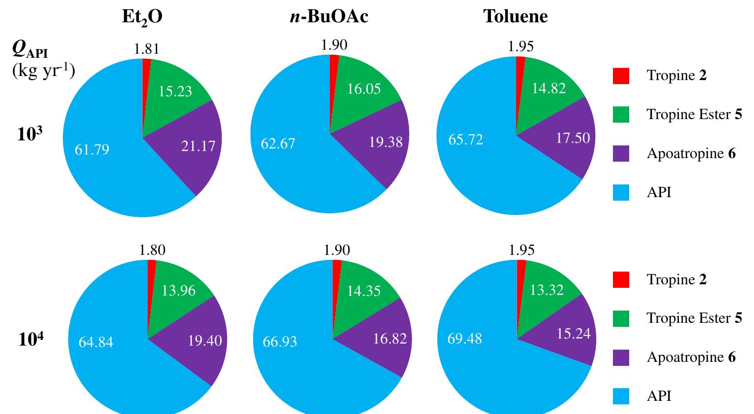 Molar ratios of api and impurities in product aqueous stream