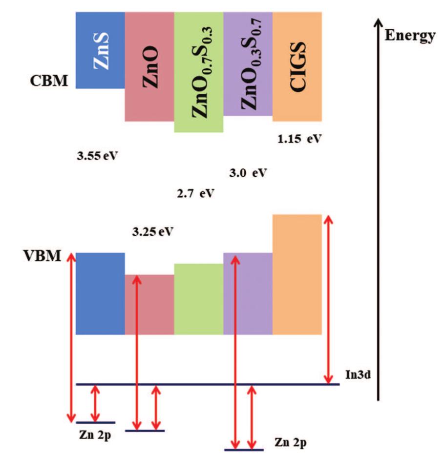 Schematic band diagram (cbm and vbm) of cigs/zn(o,s).