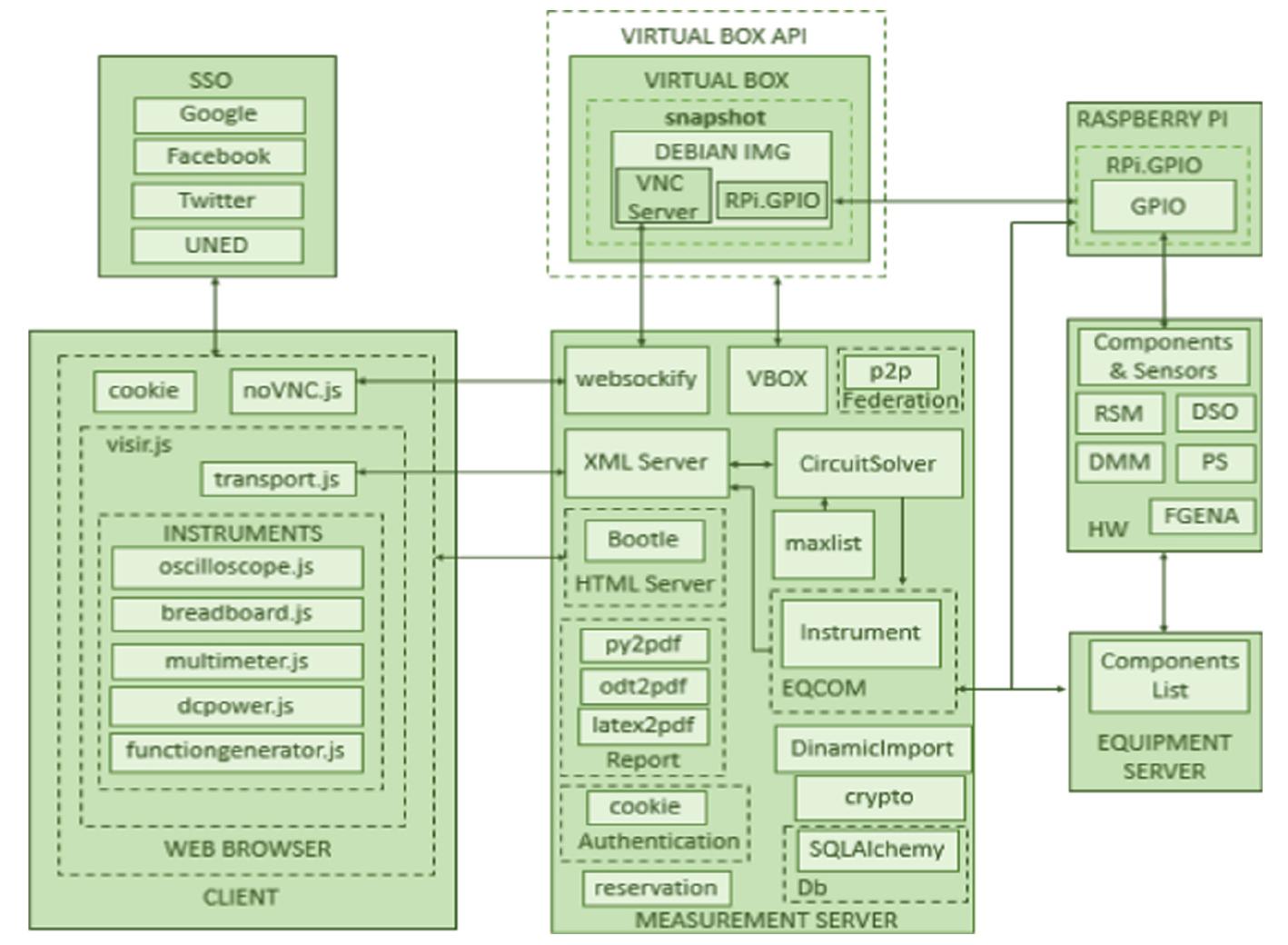 Vesiris (PDF) IoT Remote Laboratory Based on ARM Device Extension of VISIR ...