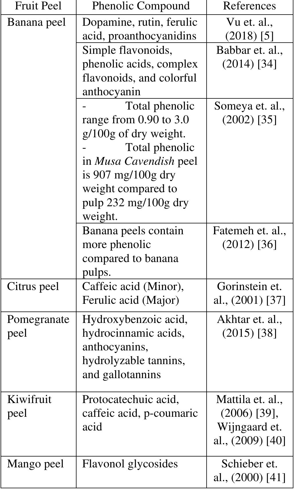 (PDF) Nutritional Content and Bioactive Compounds of Banana Peel and ...