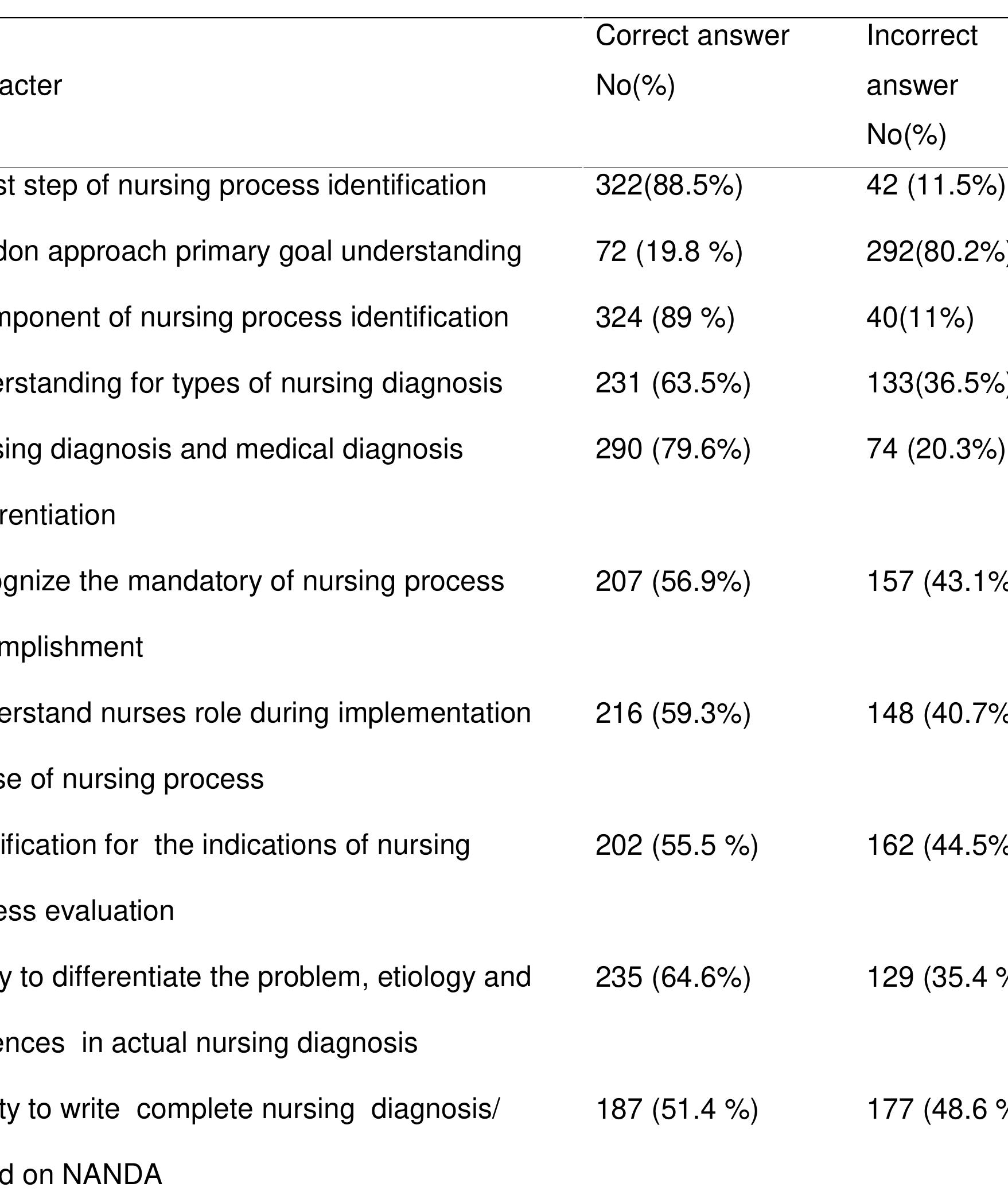 (PDF) Nursing Process Implementation and Associated Factors Among ...