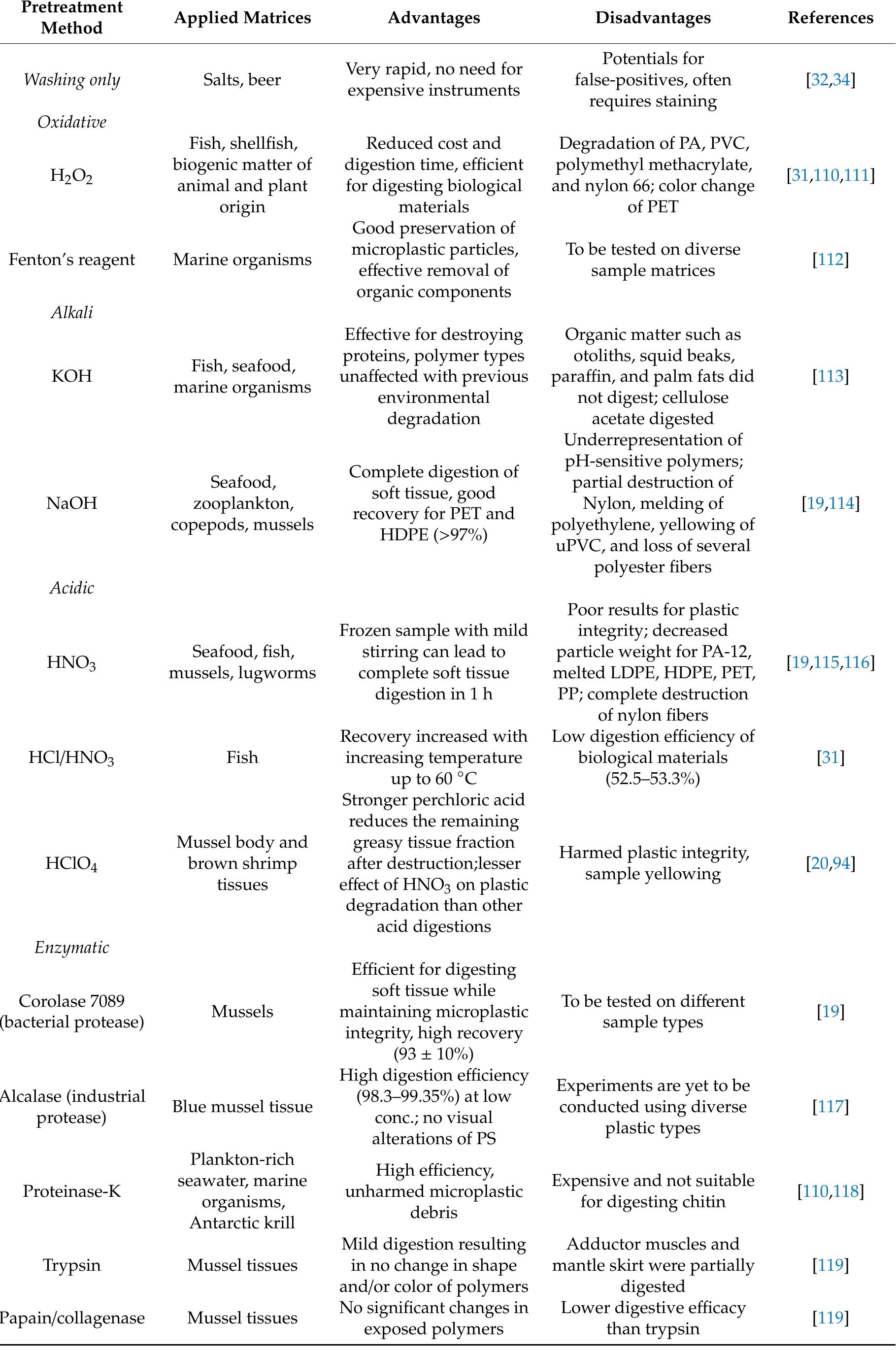 Table 9 - Microplastics in Food: A Review on Analytical