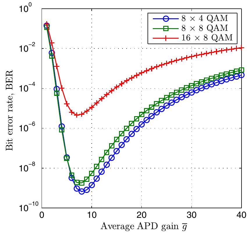 System diagram of subcarrier intensity-modulated rectangular