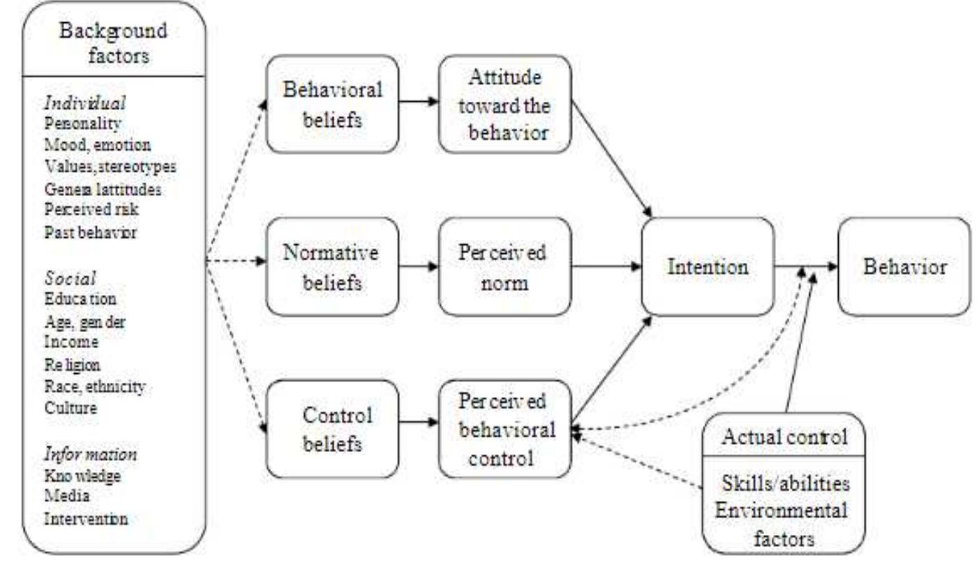 The reasoned action model (source: fishbein & ajzen, 2010)