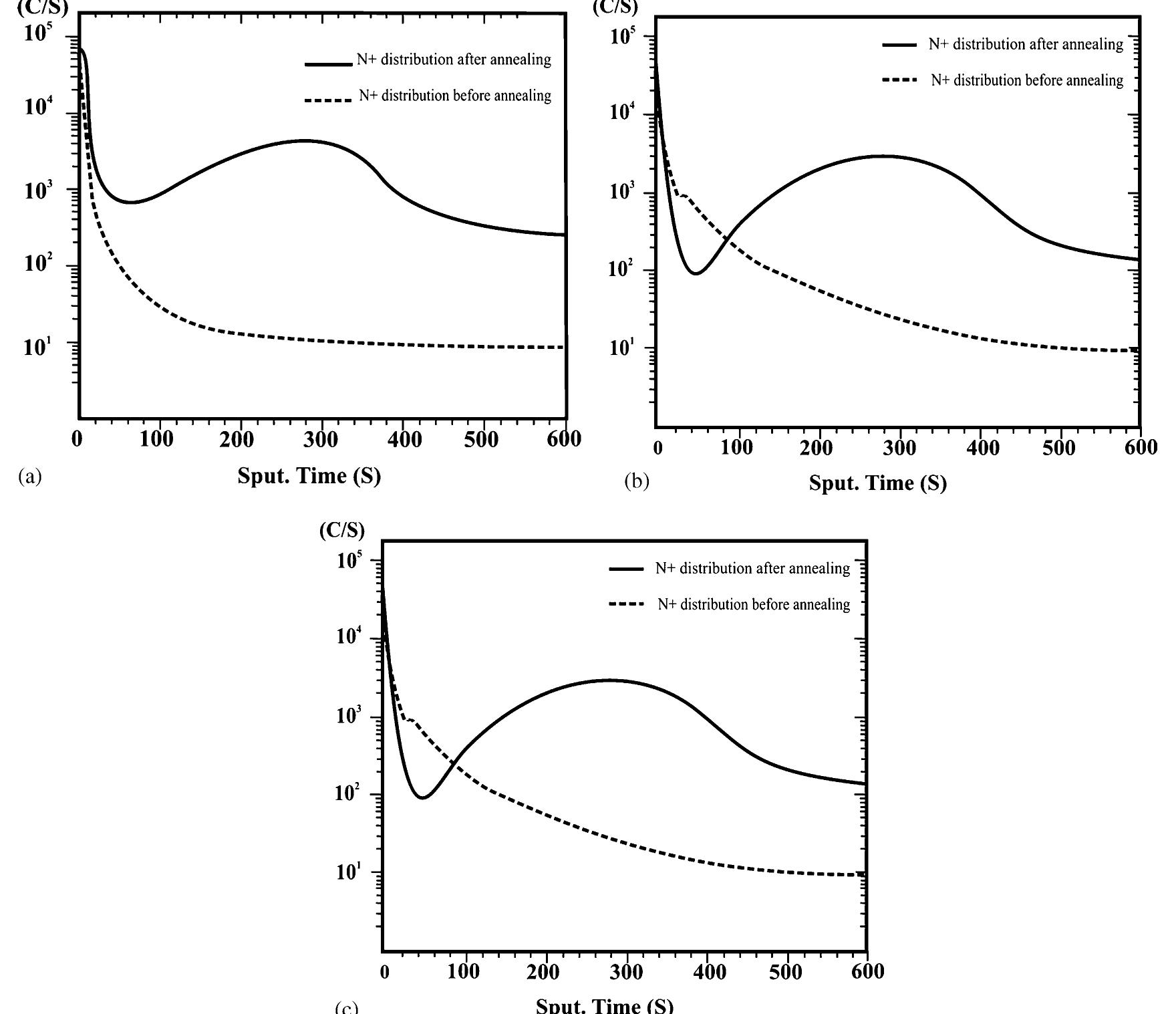 (PDF) Nitrogen implantation and heat treatment effect on the hardness ...