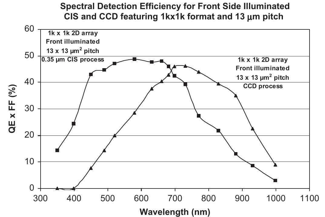 (PDF) High-performance imagers for space applications: The strong ...