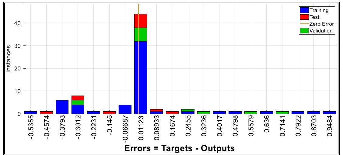 Error histogram plots are plotted between the error and the