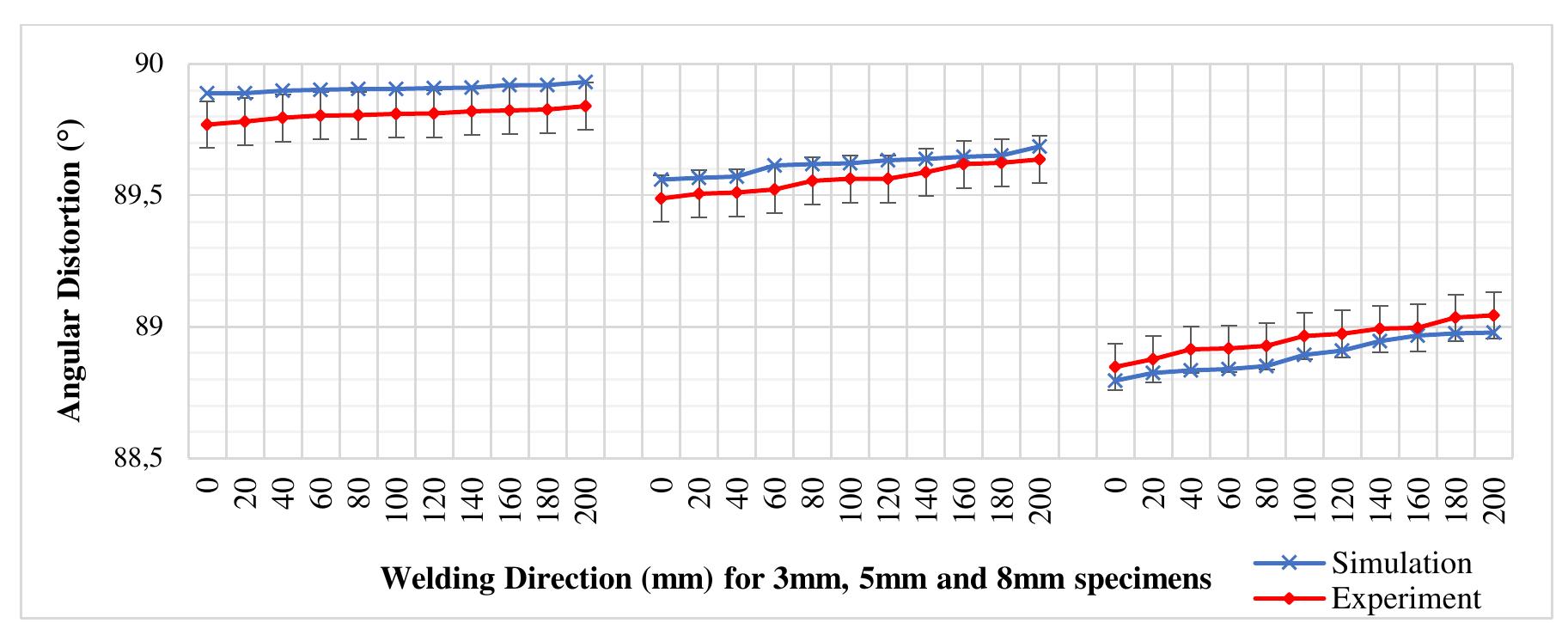 (PDF) Finite Element Simulation and Experimental Validation of Welding ...