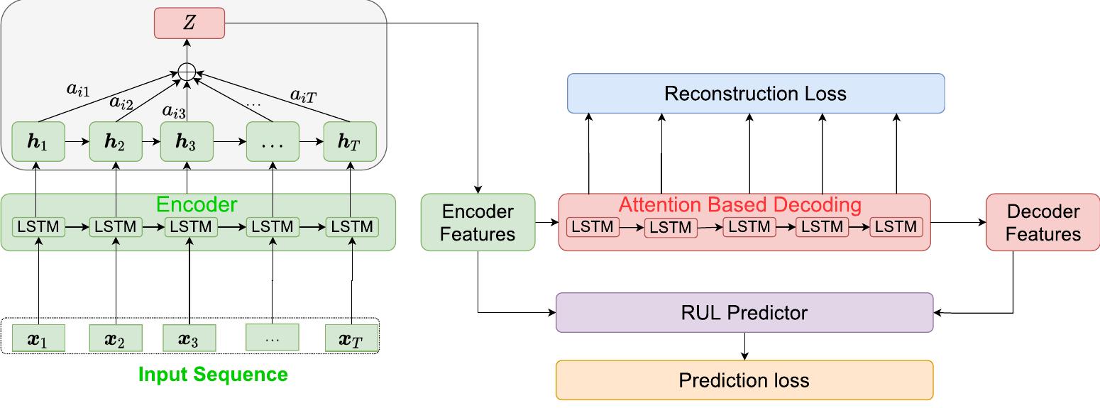 The detailed structure of the attention module.. where h