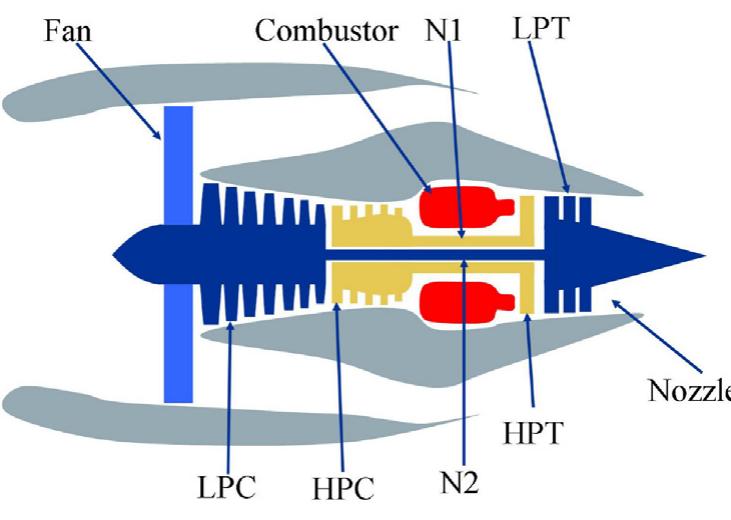 Diagram of the engines in c-mapss data [27]. fig. 4. details